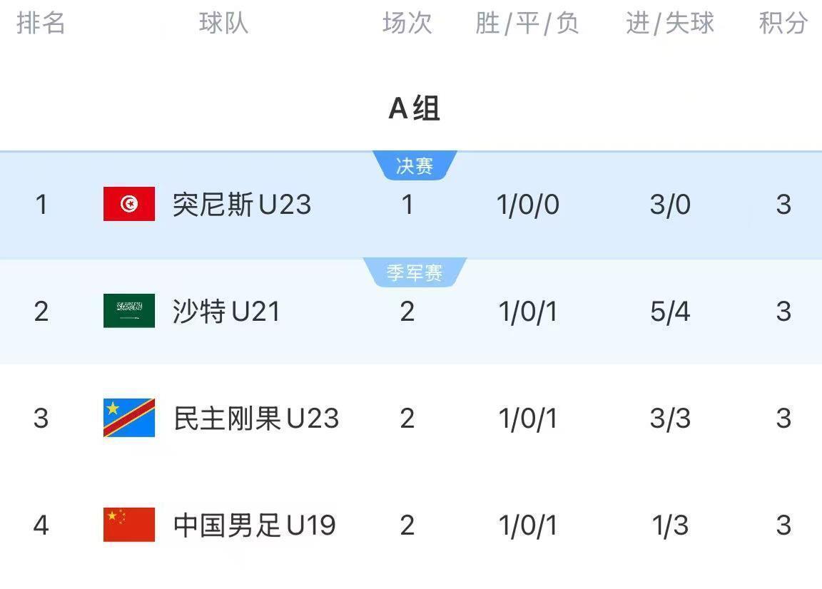 开云体育移动版-土伦杯3日凌晨赛况,进球大战,中国队完败+0射门+跌至小组第四